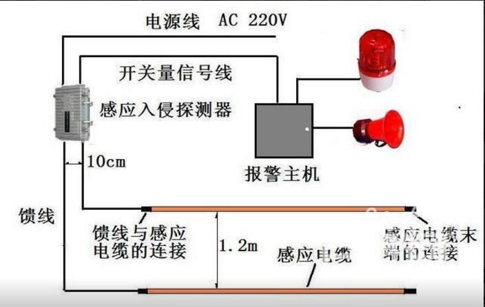 埋地泄漏電纜周界報警系統(tǒng)原理與優(yōu)點