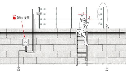 電子圍欄系統(tǒng)相比傳統(tǒng)周界產(chǎn)品優(yōu)點(diǎn)在哪