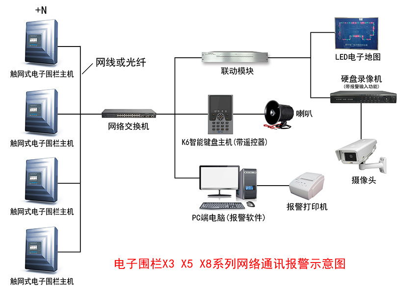 電子圍欄和視頻監(jiān)控聯(lián)動