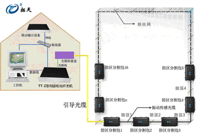 振動光纖有源和無源的區(qū)別