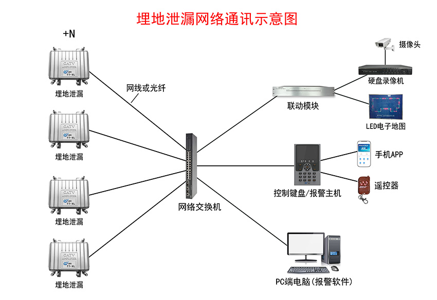 埋地泄漏入侵報警系統(tǒng)示意圖