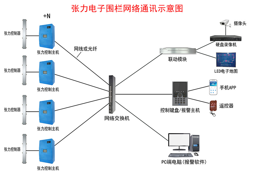 張力電子圍欄報警系統(tǒng)示意圖