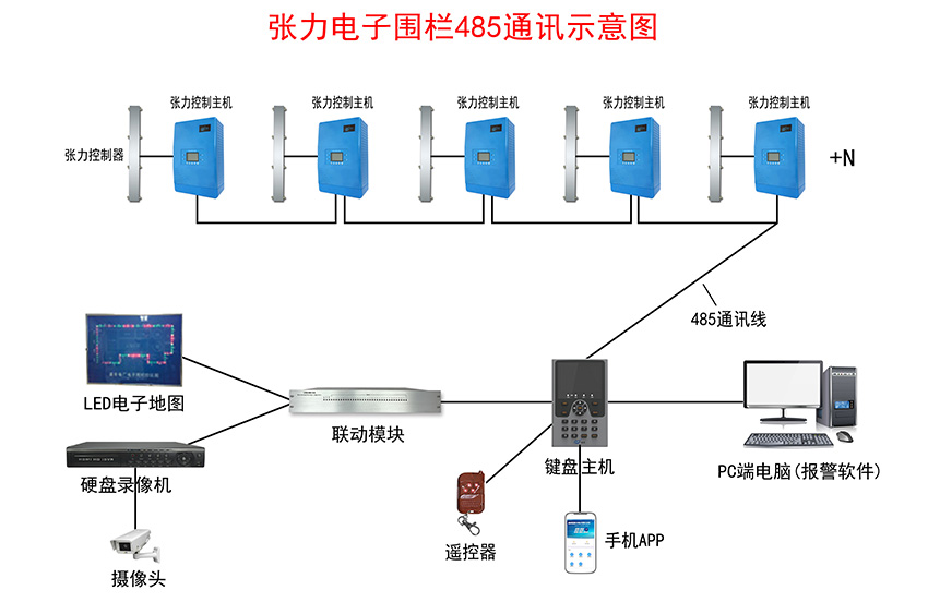 張力電子圍欄報警系統(tǒng)示意圖