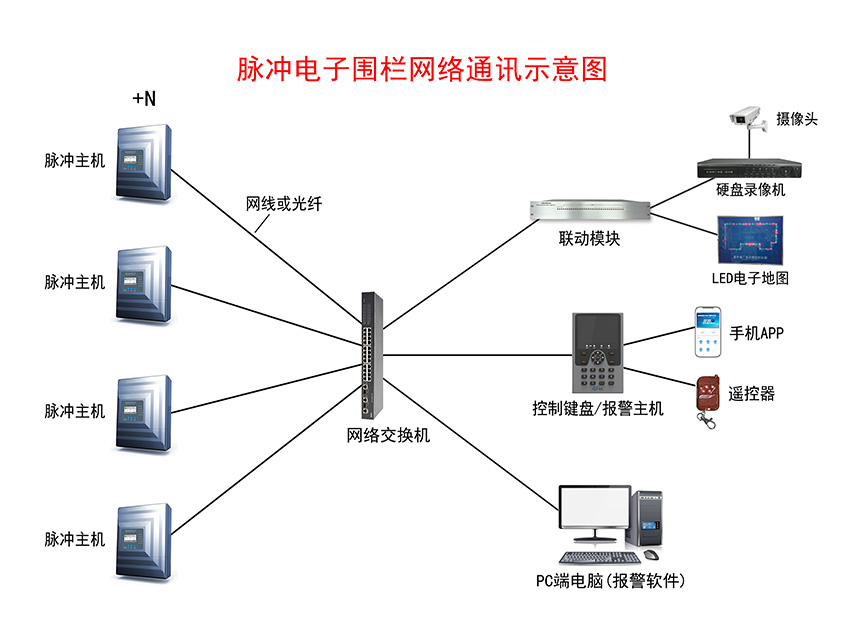 脈沖電子圍欄報(bào)警系統(tǒng)示意圖