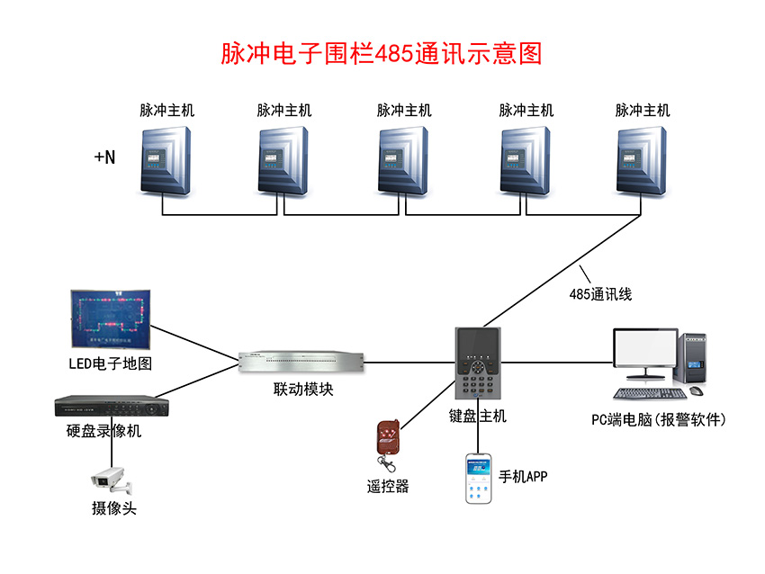 脈沖電子圍欄報(bào)警系統(tǒng)示意圖