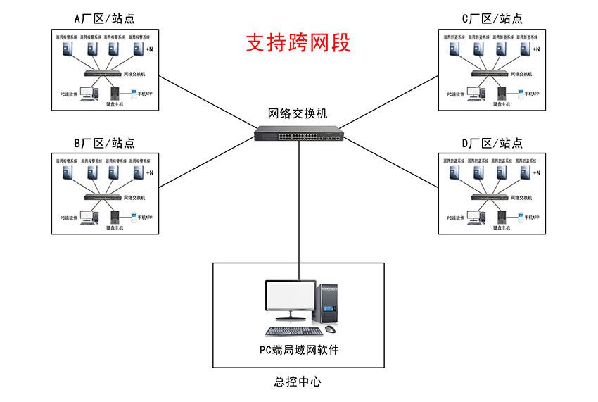 電子圍欄報警系統(tǒng)跨網(wǎng)段示意圖