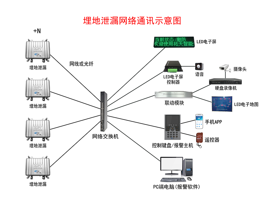 埋地泄漏入侵報警系統(tǒng)示意圖