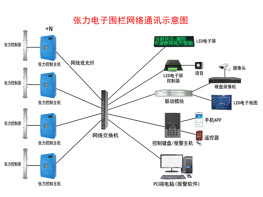 張力電子圍欄報警系統(tǒng)示意圖