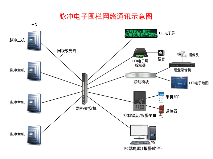 脈沖電子圍欄報(bào)警系統(tǒng)示意圖