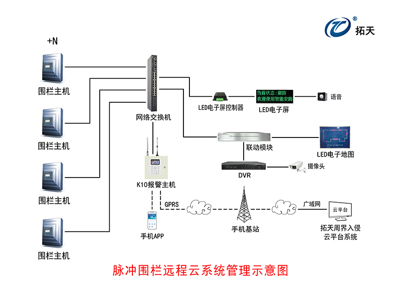 X5雙防區(qū)脈沖電子圍欄主機(jī)