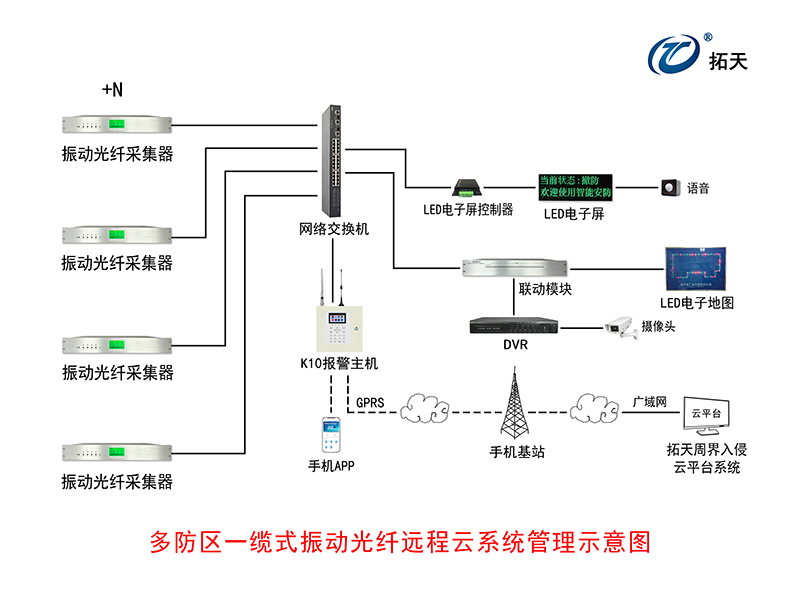 4路/8路振動(dòng)光纖采集器