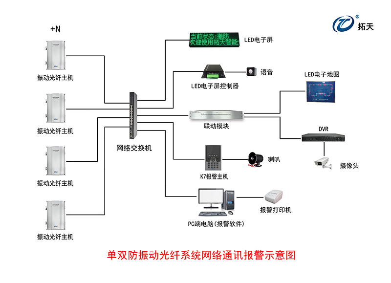 振動(dòng)光纖報(bào)警系統(tǒng)示意圖