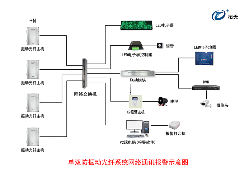 振動(dòng)光纖報(bào)警系統(tǒng)示意圖