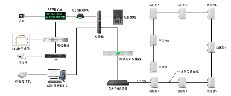 振動光纜周界報警系統(tǒng)介紹