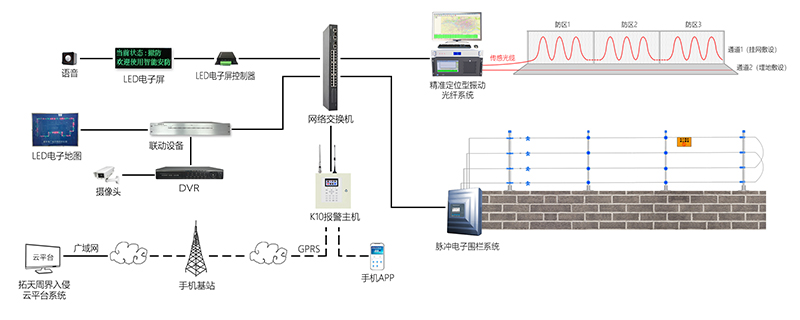 分布式精確定位型振動光纖設備