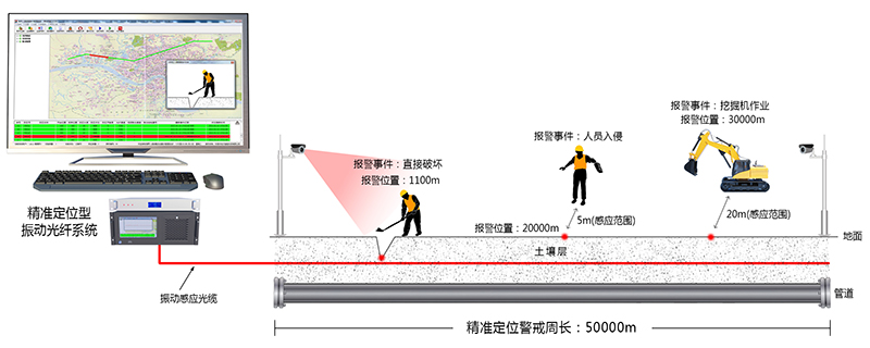 分布式精確定位型振動光纖設備