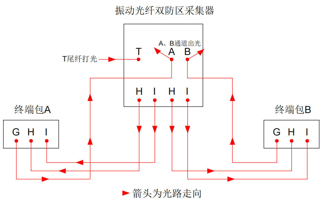 防區(qū)型振動(dòng)光纖系統(tǒng)基本故障排查